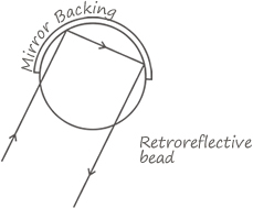 Retroreflective Bead